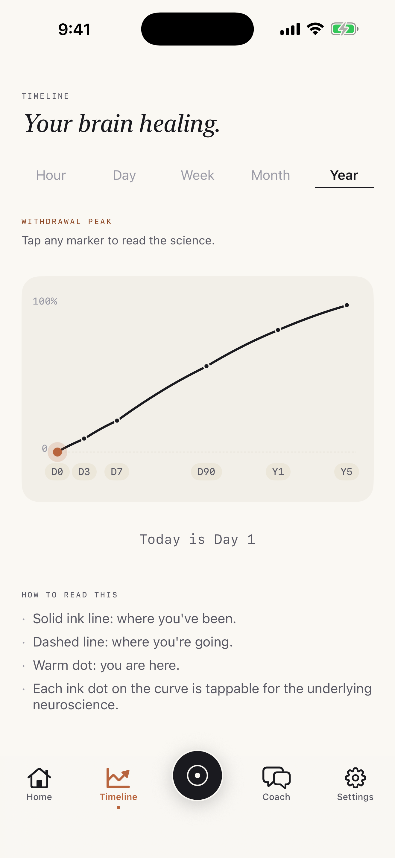 Stubbd Timeline screen — 'Your brain healing.' italic header, Hour / Day / Week / Month / Year time-scale picker, 'WITHDRAWAL PEAK · Tap any marker to read the science.' eyebrow, the ascending brain-healing curve with D0, D3, D7, D90, Y1, Y5 milestone markers, warm 'you are here' dot at D0, 'Today is Day 1' caption, and a 'HOW TO READ THIS' legend.